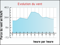 Evolution du vent de la ville Fontan�s-de-Sault
