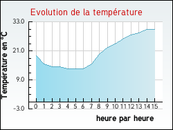 Evolution de la temprature de la ville de Fontans