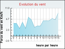 Evolution du vent de la ville Fontans