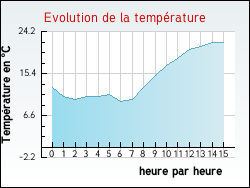 Evolution de la temp�rature de la ville de Fontan�s