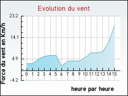 Evolution du vent de la ville Fontan�s