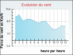 Evolution du vent de la ville Fontan�s