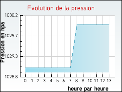 Evolution de la pression de la ville Fontanges