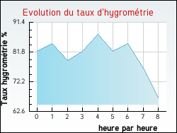 Evolution du taux d'hygrométrie de la ville Fontanil-Cornillon
