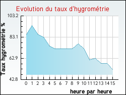 Evolution du taux d'hygromtrie de la ville Fontanil-Cornillon