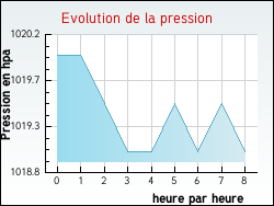 Evolution de la pression de la ville Fontanil-Cornillon