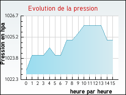Evolution de la pression de la ville Fontanil-Cornillon