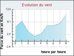 Evolution du vent de la ville Fontanil-Cornillon