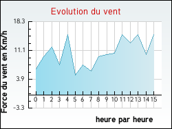 Evolution du vent de la ville Fontanil-Cornillon