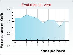 Evolution du vent de la ville Fontanil-Cornillon