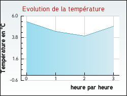 Evolution de la temprature de la ville de Fontarches