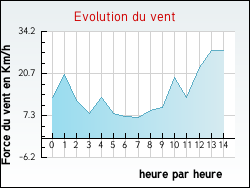 Evolution du vent de la ville Fontarches