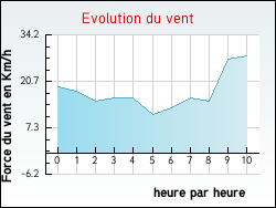 Evolution du vent de la ville Fontcouverte