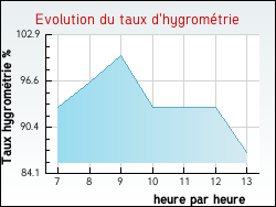 Evolution du taux d'hygrométrie de la ville Fontenailles