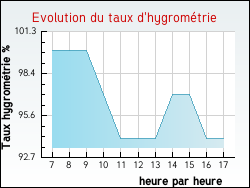 Evolution du taux d'hygrométrie de la ville Fontenailles