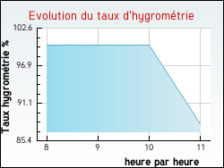Evolution du taux d'hygrom�trie de la ville Fontenailles
