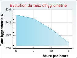 Evolution du taux d'hygrom�trie de la ville Fontenailles