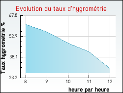 Evolution du taux d'hygrom�trie de la ville Fontenailles