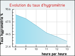Evolution du taux d'hygrom�trie de la ville Fontenailles
