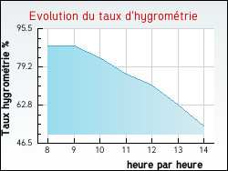 Evolution du taux d'hygrom�trie de la ville Fontenailles