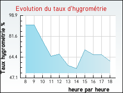 Evolution du taux d'hygrom�trie de la ville Fontenailles