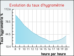 Evolution du taux d'hygrom�trie de la ville Fontenailles