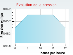 Evolution de la pression de la ville Fontenailles