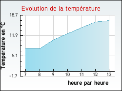 Evolution de la temprature de la ville de Fontenailles
