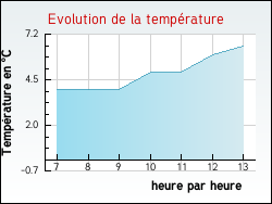 Evolution de la température de la ville de Fontenailles
