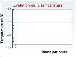 Evolution de la temp�rature de la ville de Fontenailles