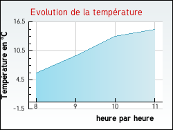 Evolution de la temp�rature de la ville de Fontenailles