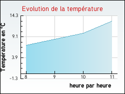 Evolution de la temp�rature de la ville de Fontenailles