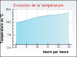 Evolution de la temp�rature de la ville de Fontenailles