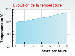 Evolution de la temp�rature de la ville de Fontenailles