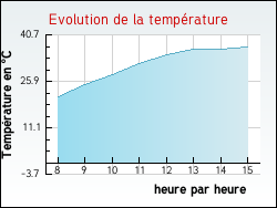 Evolution de la temp�rature de la ville de Fontenailles