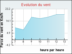 Evolution du vent de la ville Fontenailles