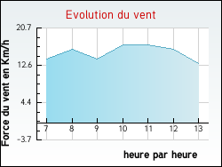 Evolution du vent de la ville Fontenailles