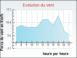 Evolution du vent de la ville Fontenailles