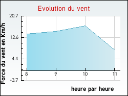 Evolution du vent de la ville Fontenailles