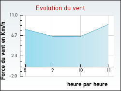Evolution du vent de la ville Fontenailles