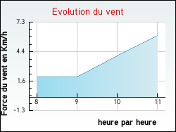 Evolution du vent de la ville Fontenailles