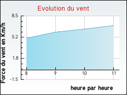 Evolution du vent de la ville Fontenailles