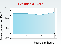 Evolution du vent de la ville Fontenailles