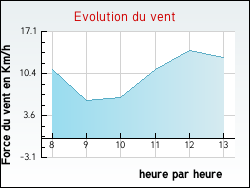 Evolution du vent de la ville Fontenailles