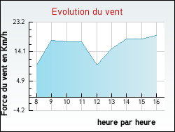 Evolution du vent de la ville Fontenailles