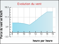 Evolution du vent de la ville Fontenailles