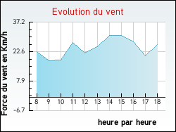 Evolution du vent de la ville Fontenailles