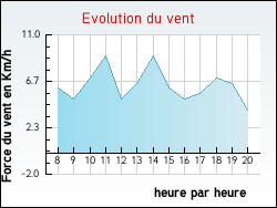 Evolution du vent de la ville Fontenailles
