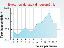 Evolution du taux d'hygrométrie de la ville Fontenay-aux-Roses