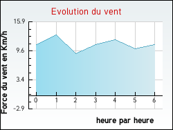 Evolution du vent de la ville Fontenay-en-Parisis